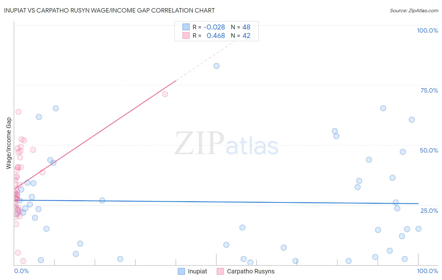 Inupiat vs Carpatho Rusyn Wage/Income Gap
