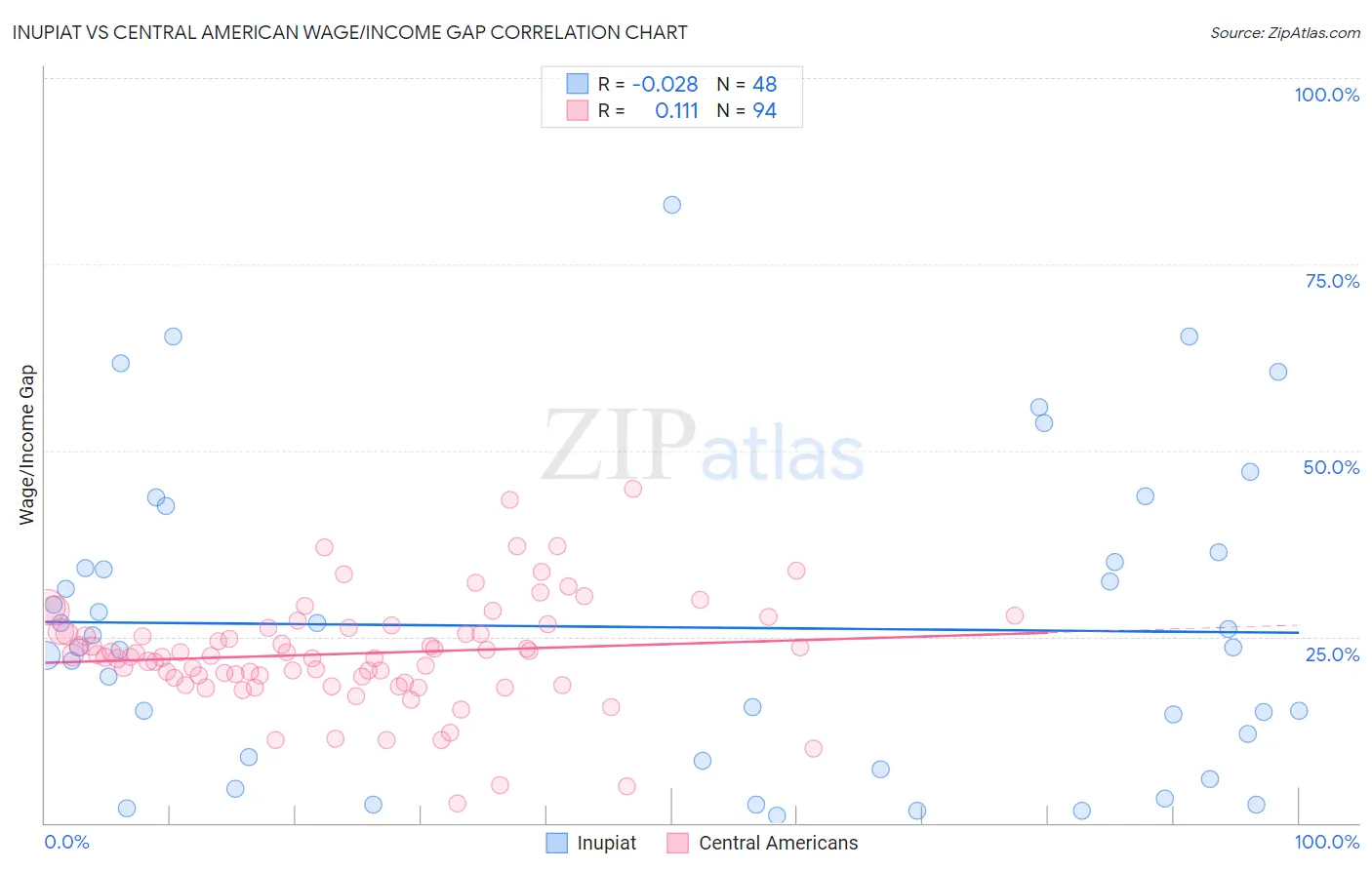 Inupiat vs Central American Wage/Income Gap