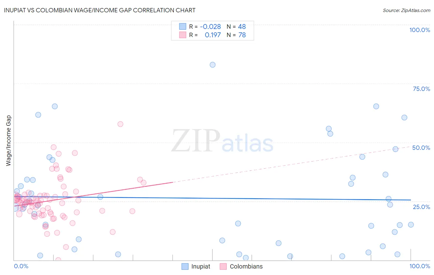 Inupiat vs Colombian Wage/Income Gap