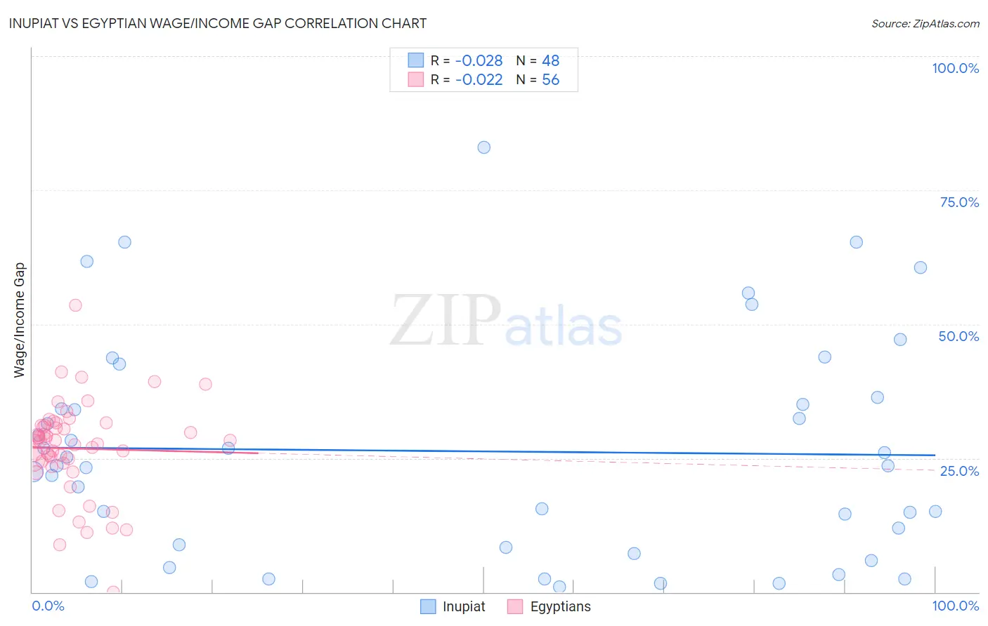 Inupiat vs Egyptian Wage/Income Gap