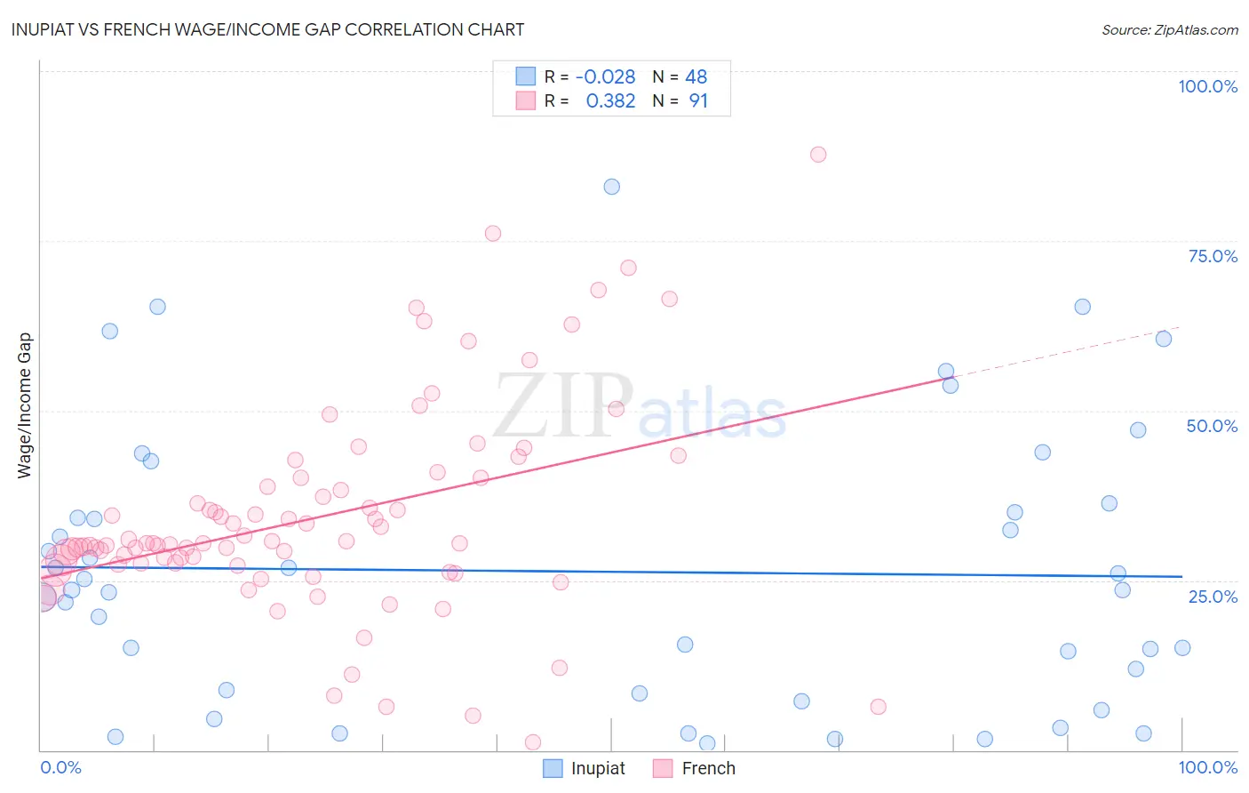 Inupiat vs French Wage/Income Gap