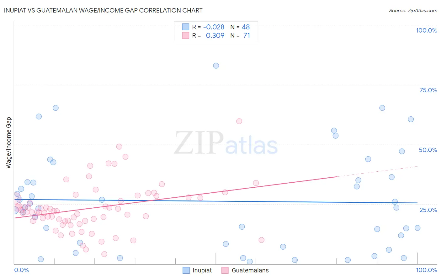 Inupiat vs Guatemalan Wage/Income Gap