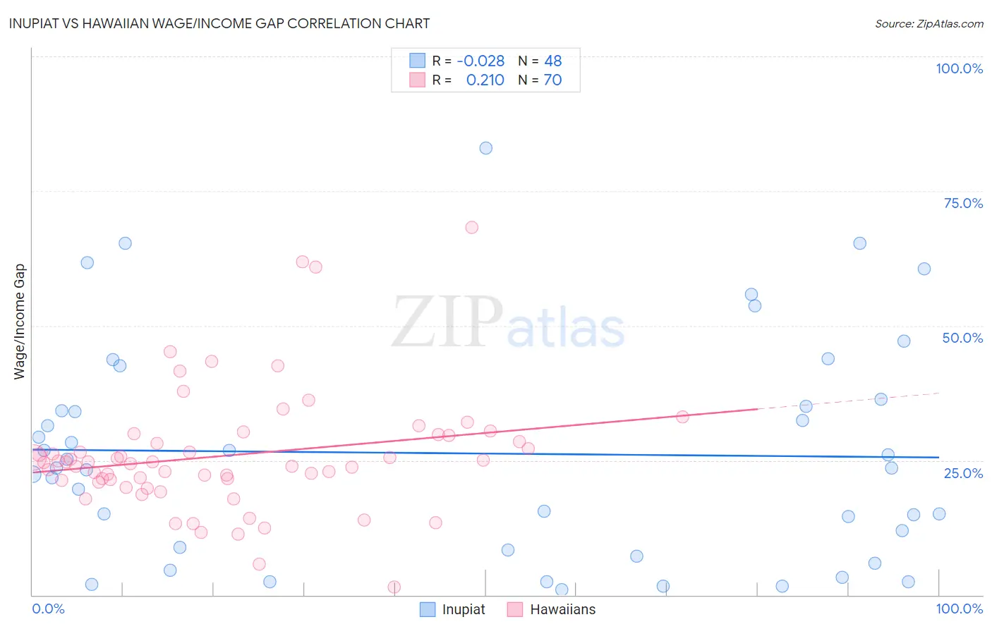 Inupiat vs Hawaiian Wage/Income Gap