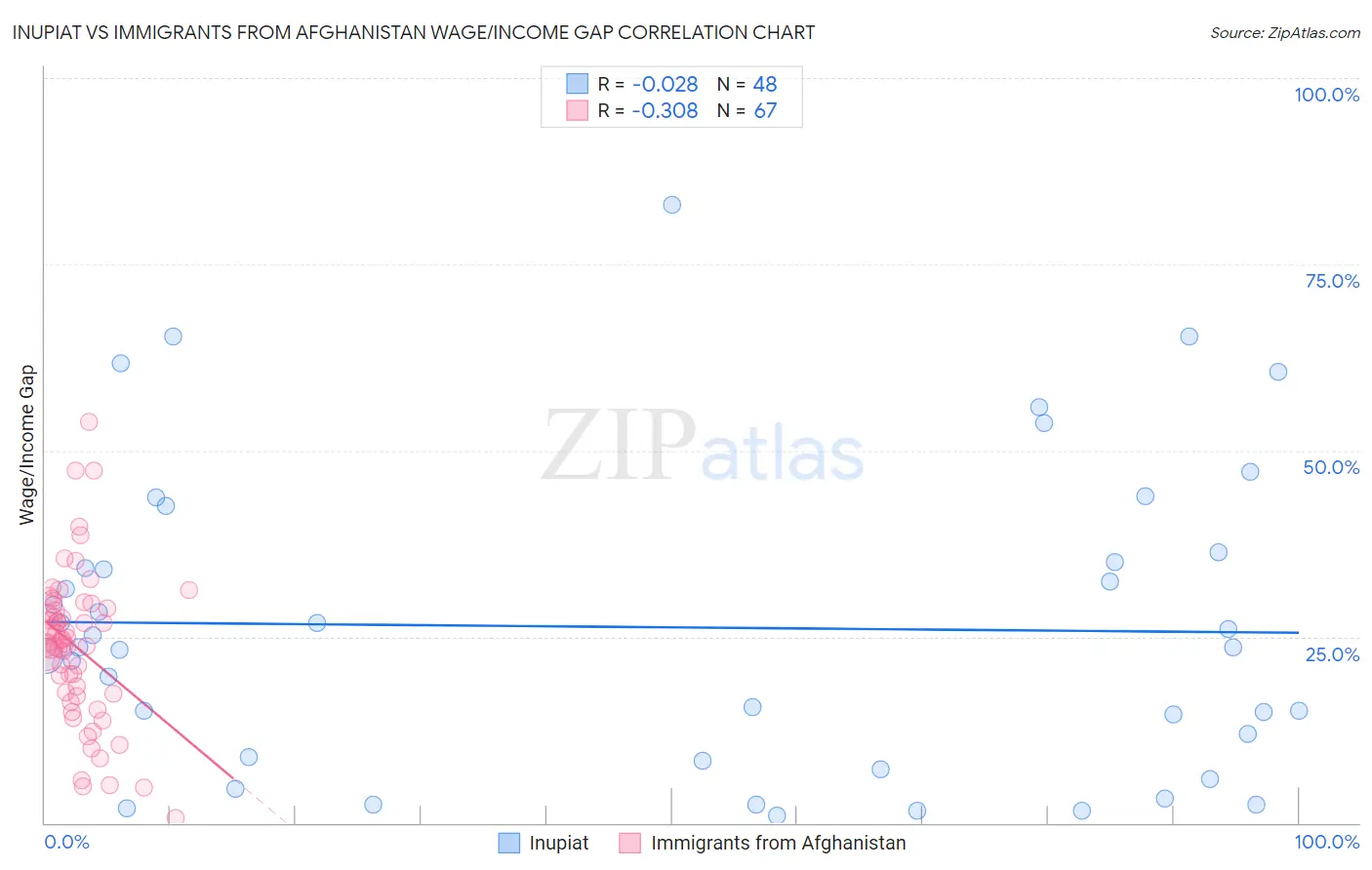 Inupiat vs Immigrants from Afghanistan Wage/Income Gap