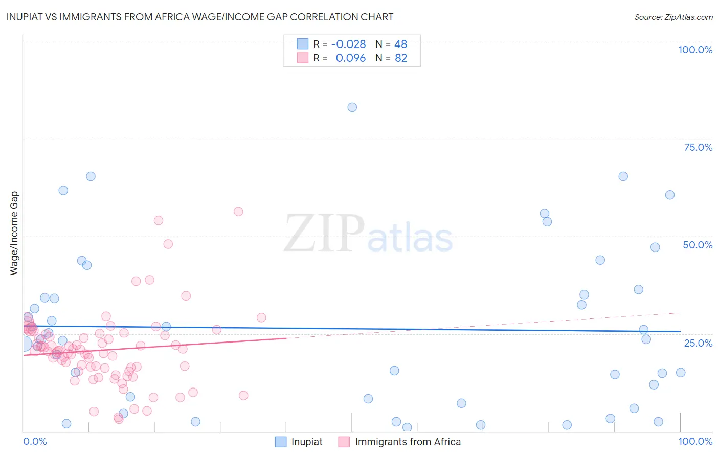 Inupiat vs Immigrants from Africa Wage/Income Gap