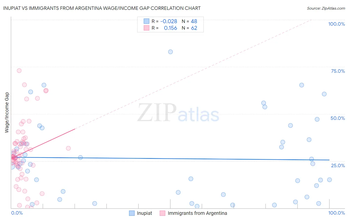 Inupiat vs Immigrants from Argentina Wage/Income Gap