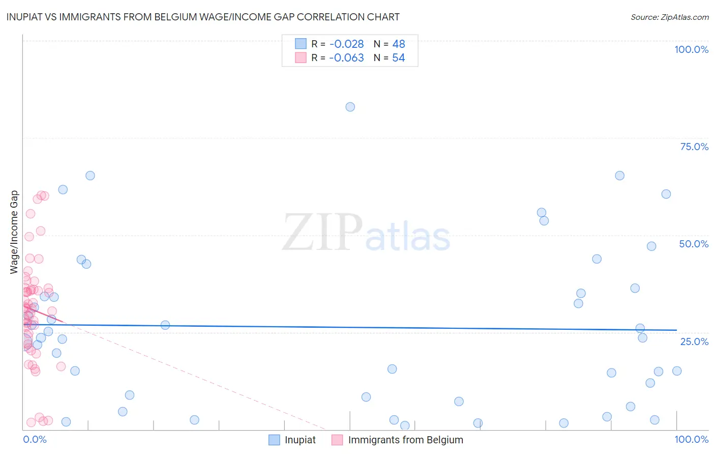 Inupiat vs Immigrants from Belgium Wage/Income Gap