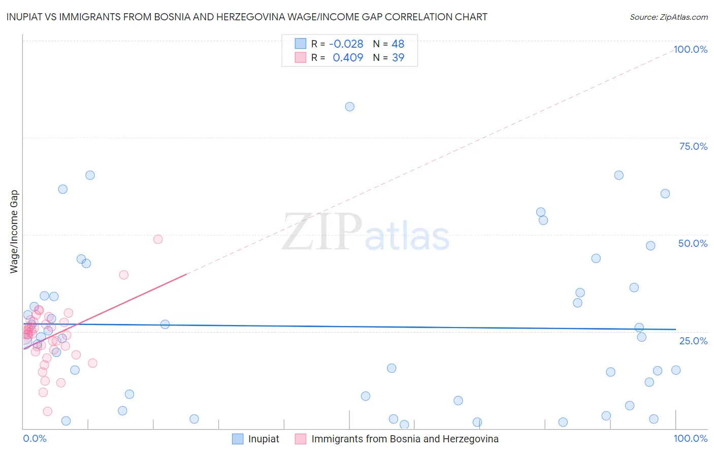 Inupiat vs Immigrants from Bosnia and Herzegovina Wage/Income Gap
