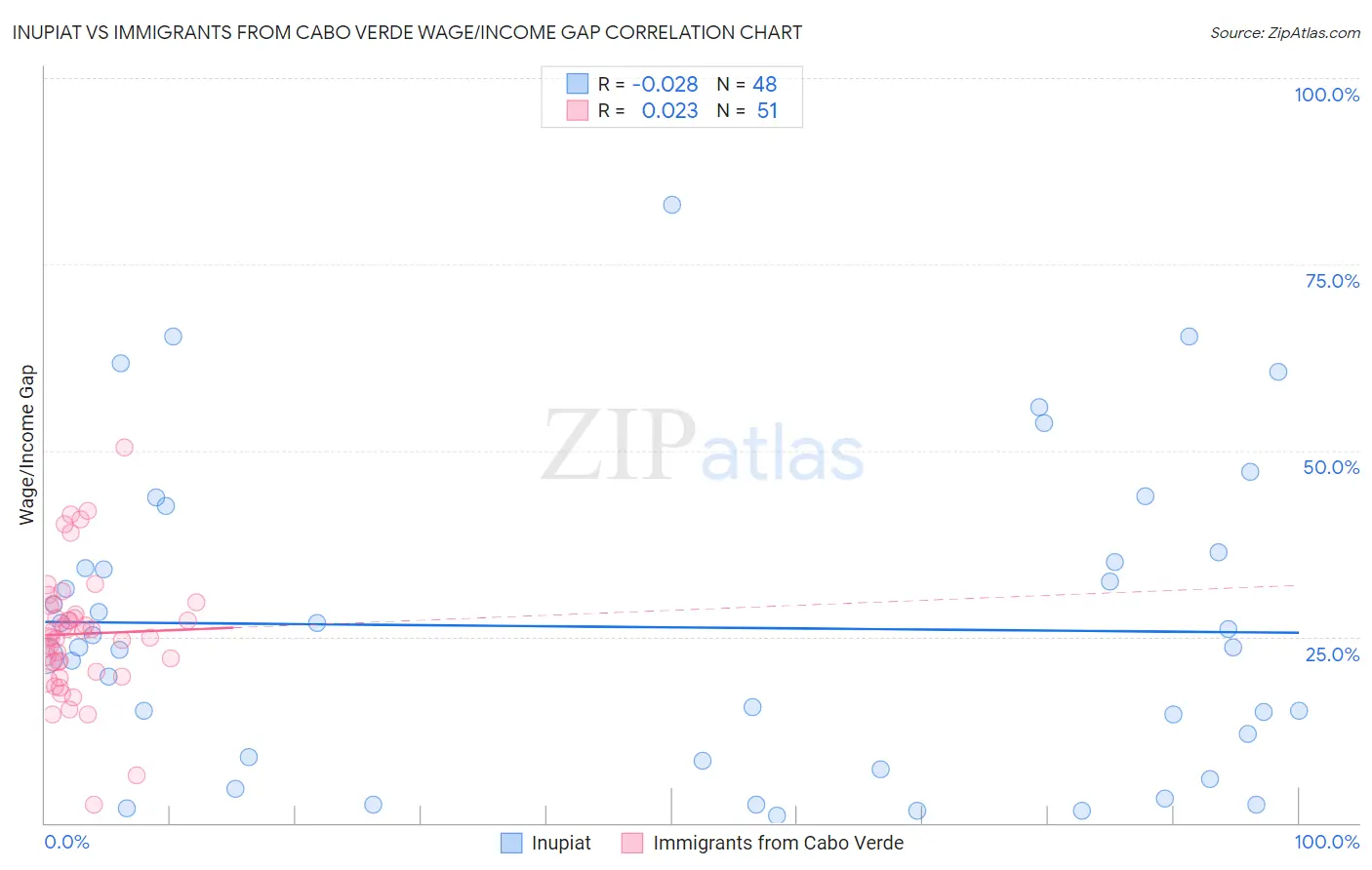Inupiat vs Immigrants from Cabo Verde Wage/Income Gap