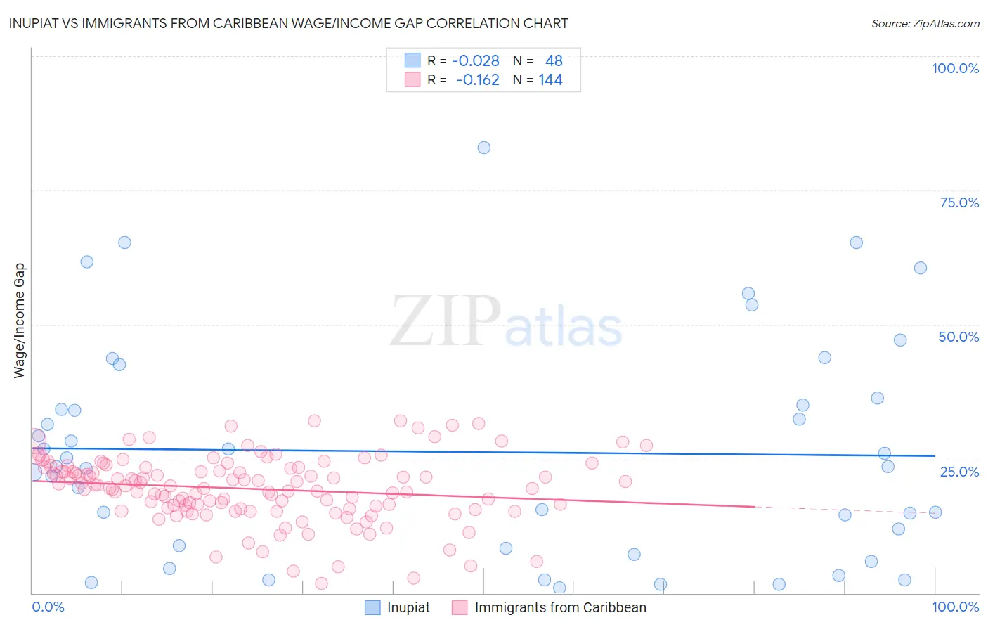 Inupiat vs Immigrants from Caribbean Wage/Income Gap