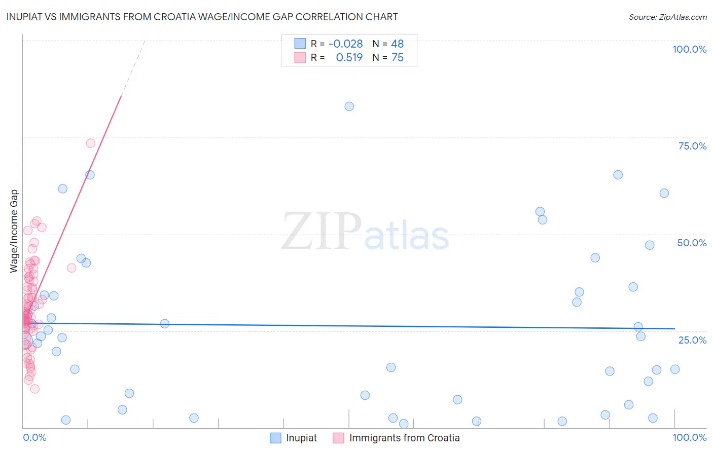 Inupiat vs Immigrants from Croatia Wage/Income Gap