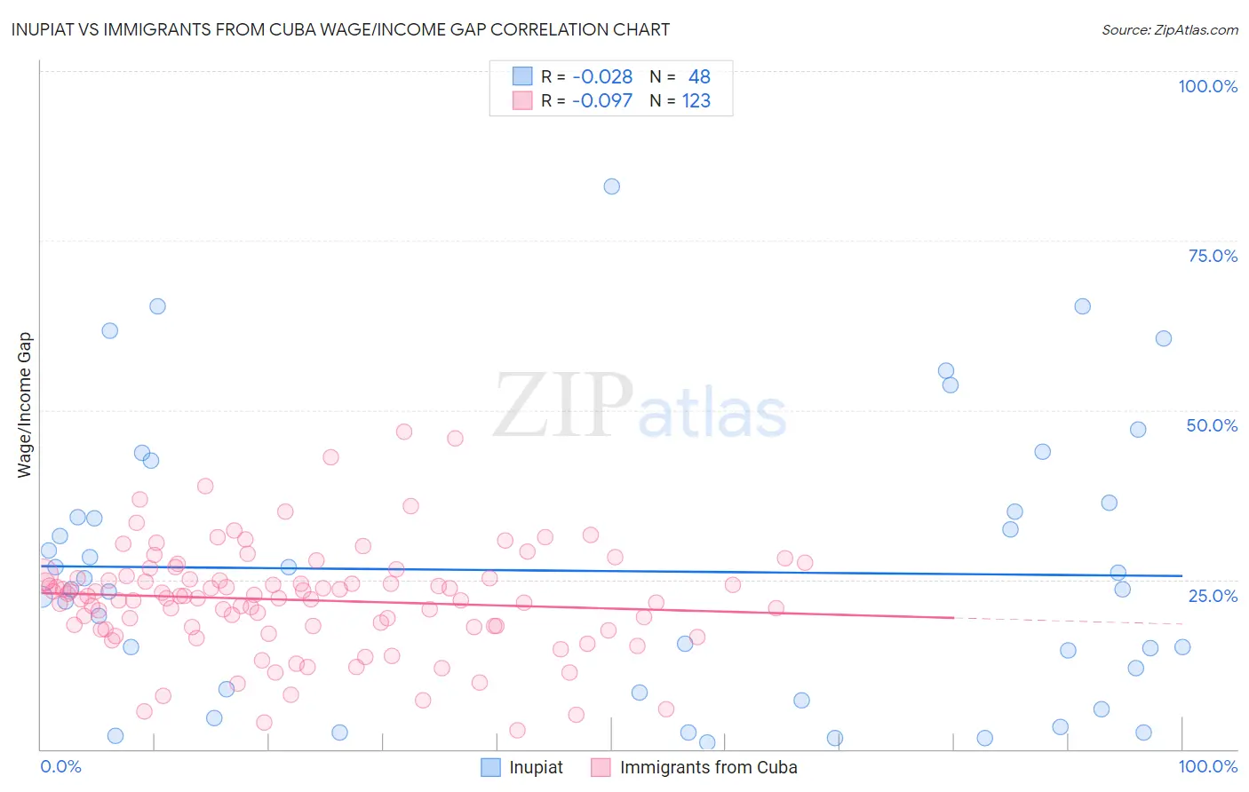 Inupiat vs Immigrants from Cuba Wage/Income Gap