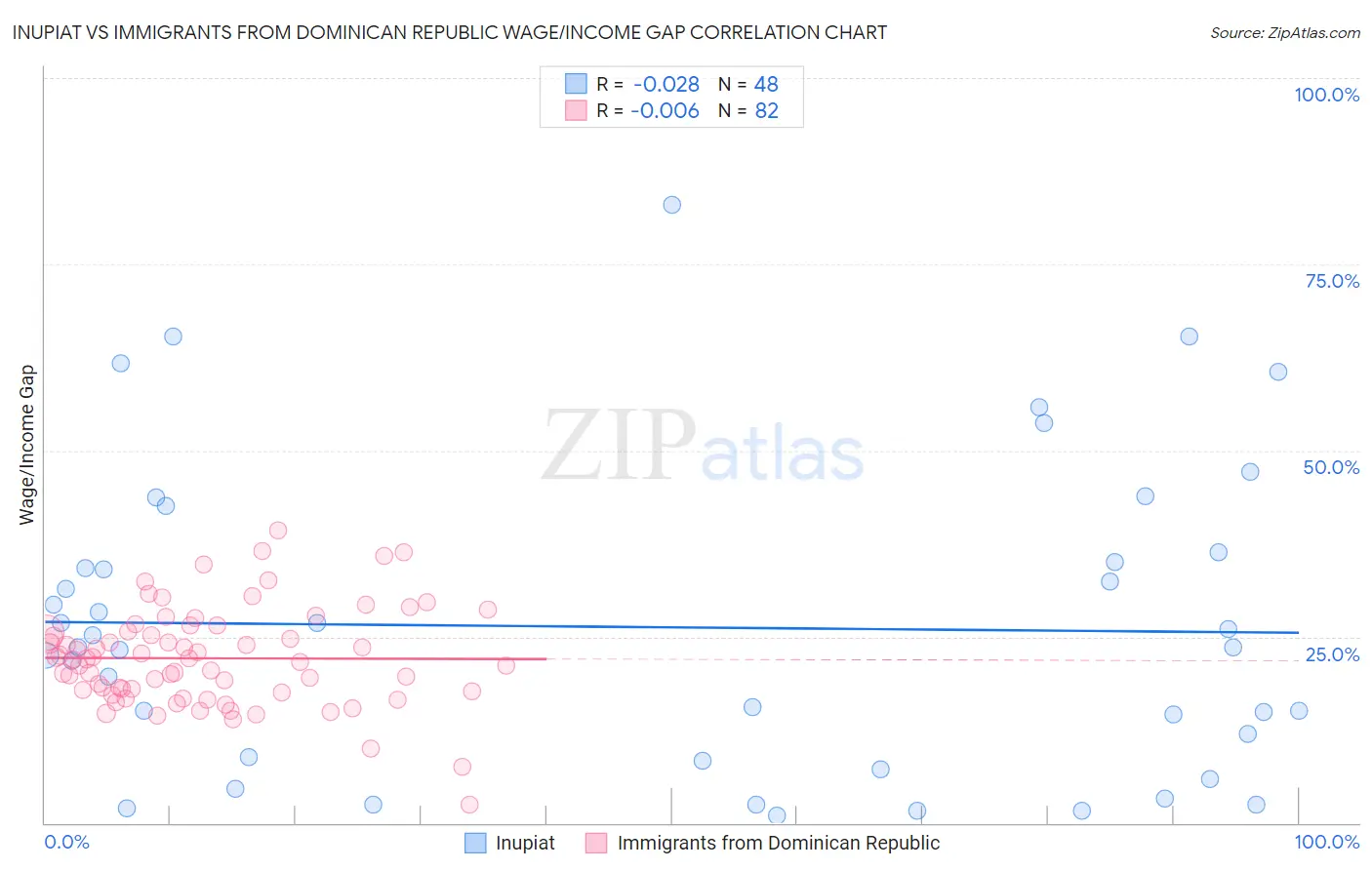 Inupiat vs Immigrants from Dominican Republic Wage/Income Gap
