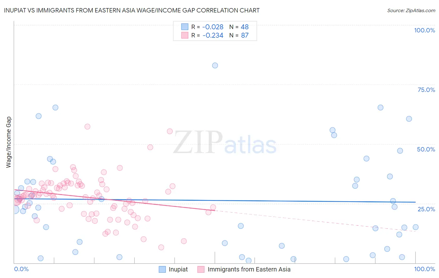 Inupiat vs Immigrants from Eastern Asia Wage/Income Gap