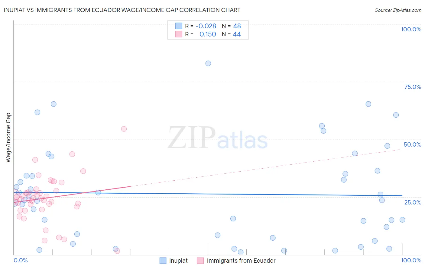 Inupiat vs Immigrants from Ecuador Wage/Income Gap
