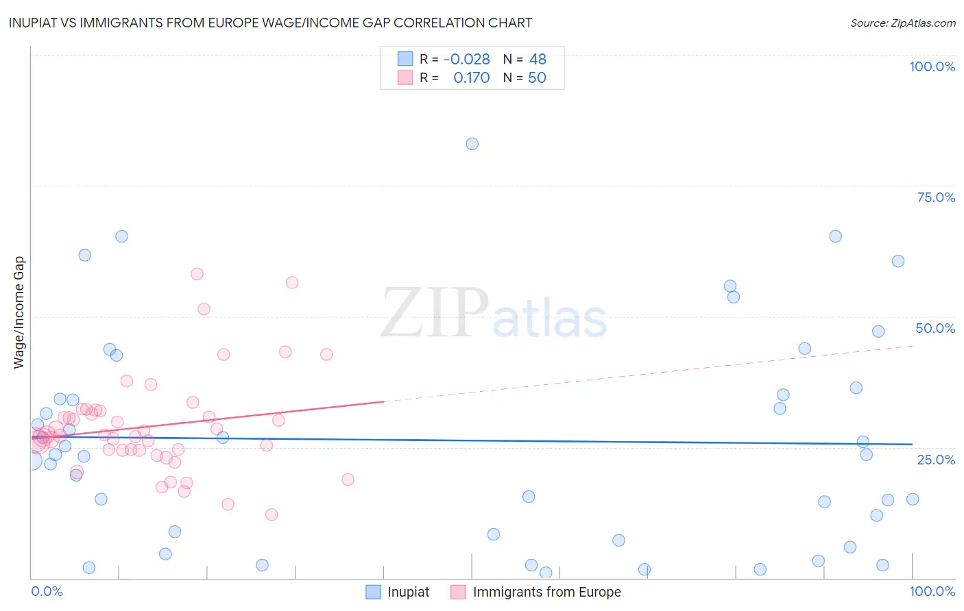 Inupiat vs Immigrants from Europe Wage/Income Gap