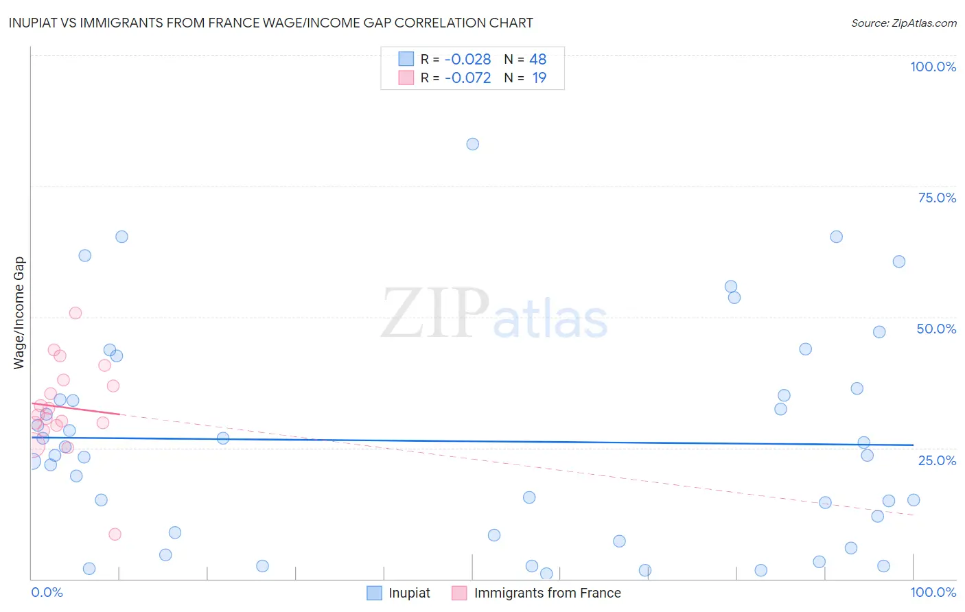 Inupiat vs Immigrants from France Wage/Income Gap