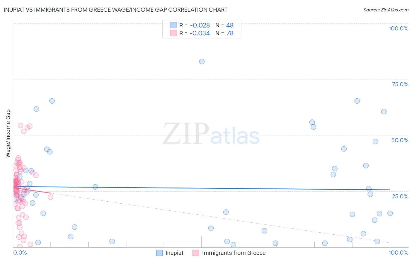 Inupiat vs Immigrants from Greece Wage/Income Gap