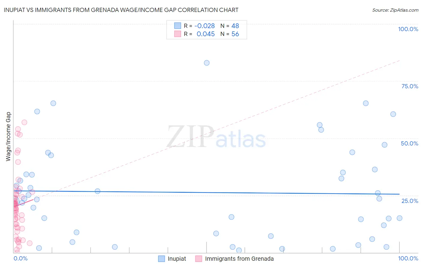 Inupiat vs Immigrants from Grenada Wage/Income Gap