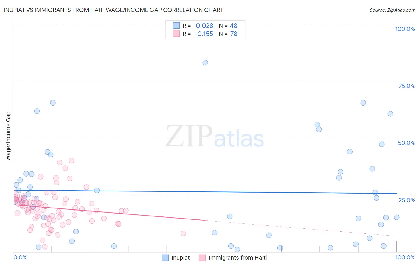 Inupiat vs Immigrants from Haiti Wage/Income Gap