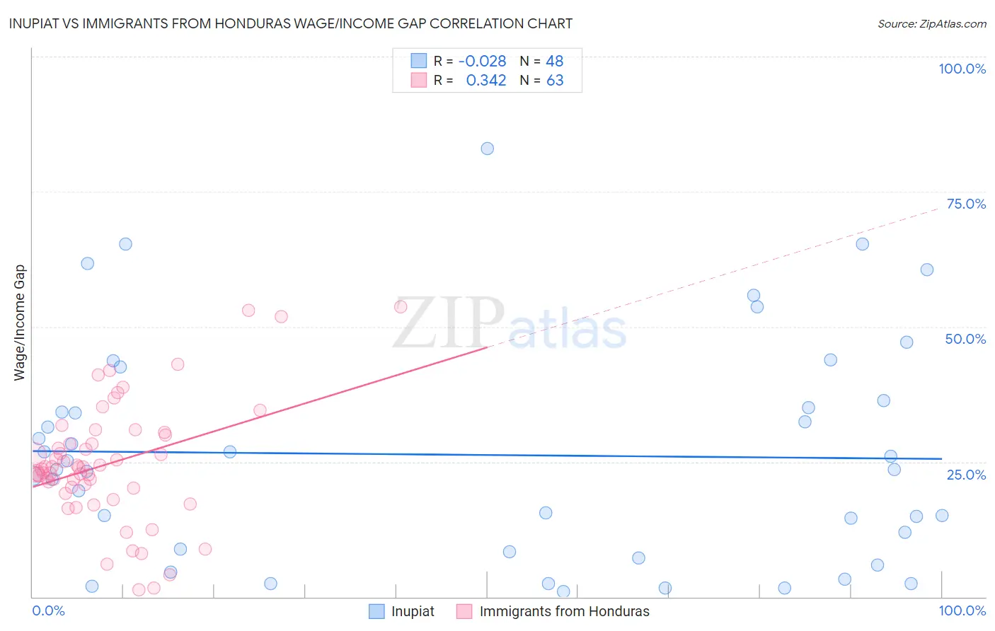 Inupiat vs Immigrants from Honduras Wage/Income Gap