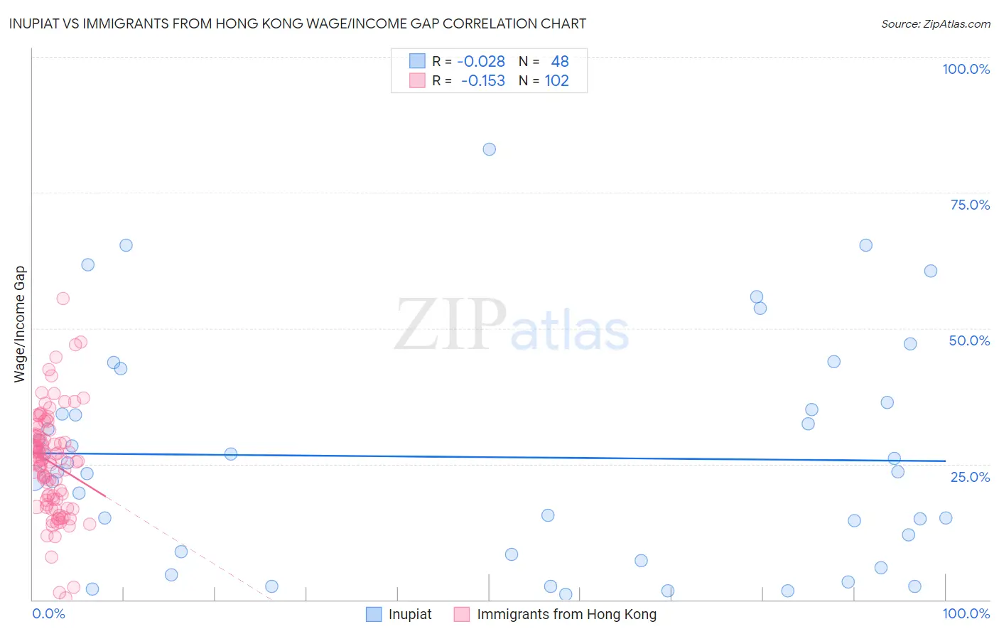 Inupiat vs Immigrants from Hong Kong Wage/Income Gap