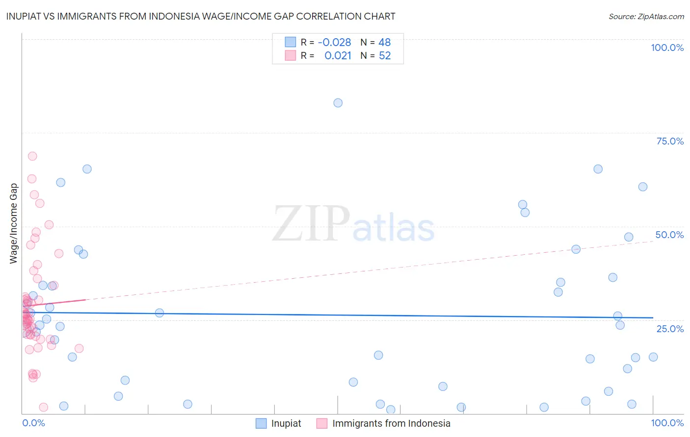 Inupiat vs Immigrants from Indonesia Wage/Income Gap