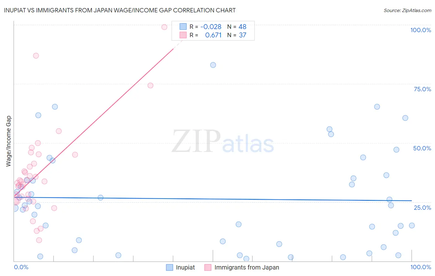 Inupiat vs Immigrants from Japan Wage/Income Gap