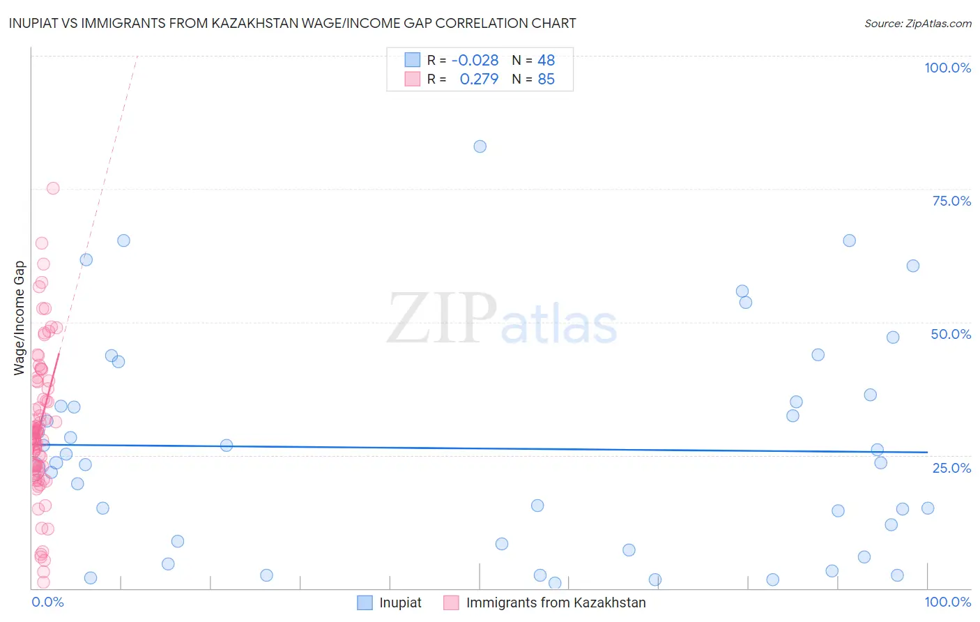 Inupiat vs Immigrants from Kazakhstan Wage/Income Gap