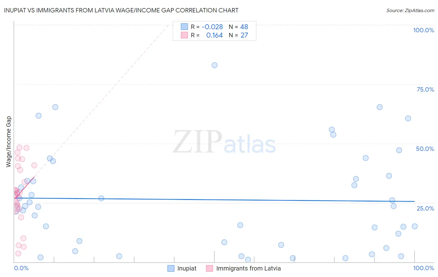 Inupiat vs Immigrants from Latvia Wage/Income Gap