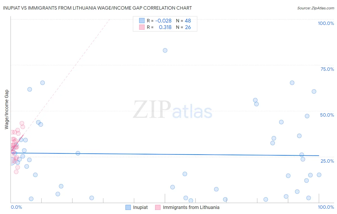 Inupiat vs Immigrants from Lithuania Wage/Income Gap