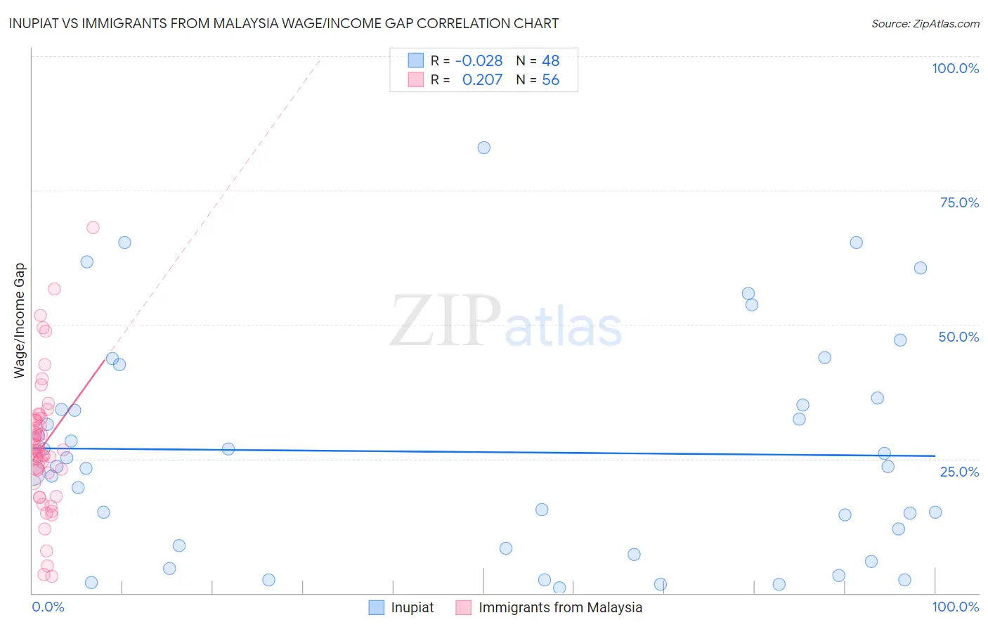 Inupiat vs Immigrants from Malaysia Wage/Income Gap