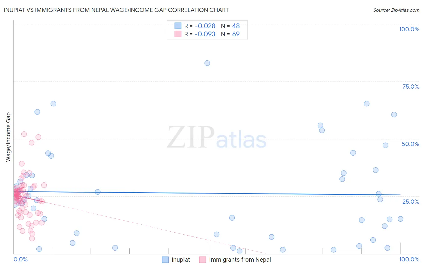 Inupiat vs Immigrants from Nepal Wage/Income Gap