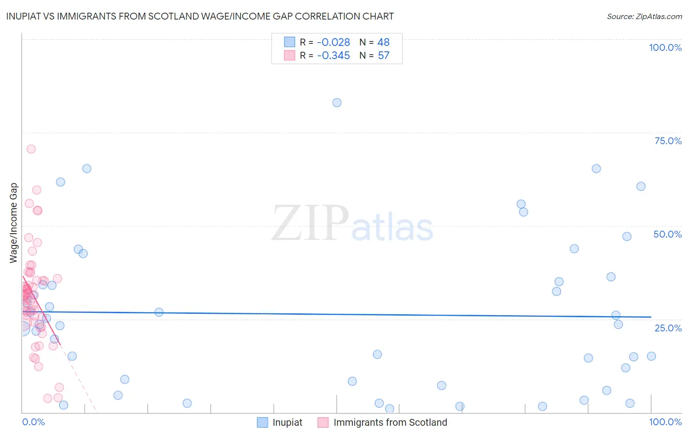 Inupiat vs Immigrants from Scotland Wage/Income Gap