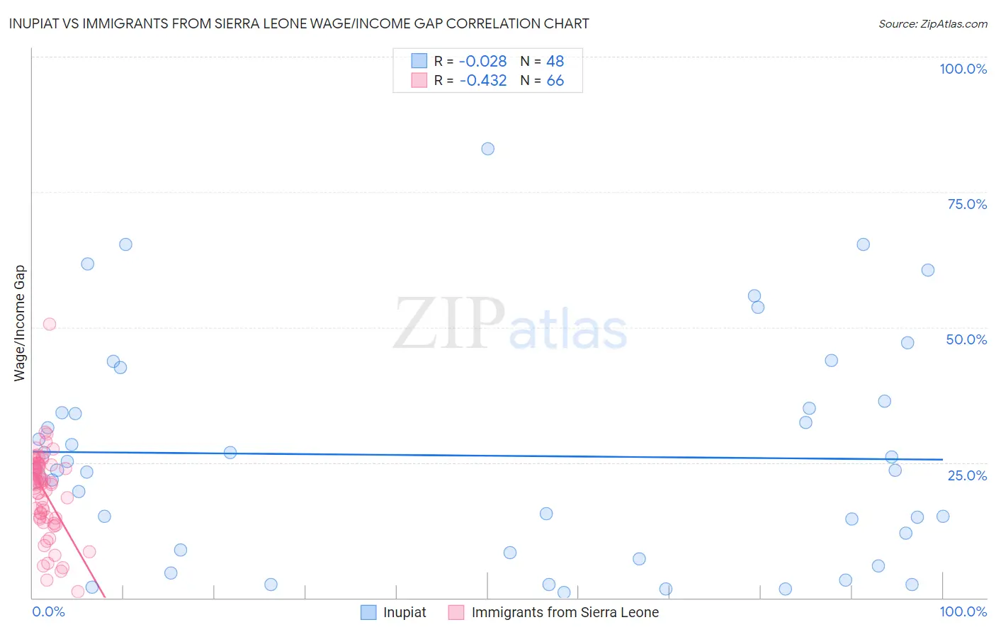 Inupiat vs Immigrants from Sierra Leone Wage/Income Gap