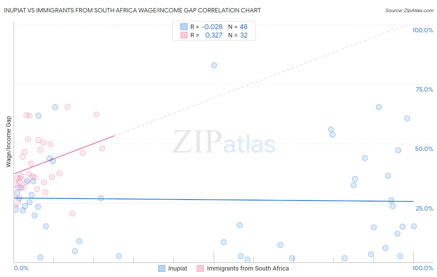 Inupiat vs Immigrants from South Africa Wage/Income Gap