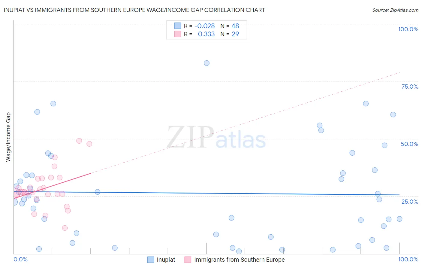 Inupiat vs Immigrants from Southern Europe Wage/Income Gap