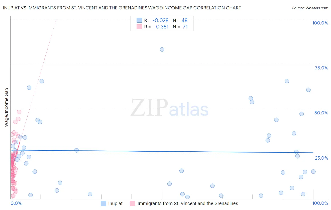 Inupiat vs Immigrants from St. Vincent and the Grenadines Wage/Income Gap