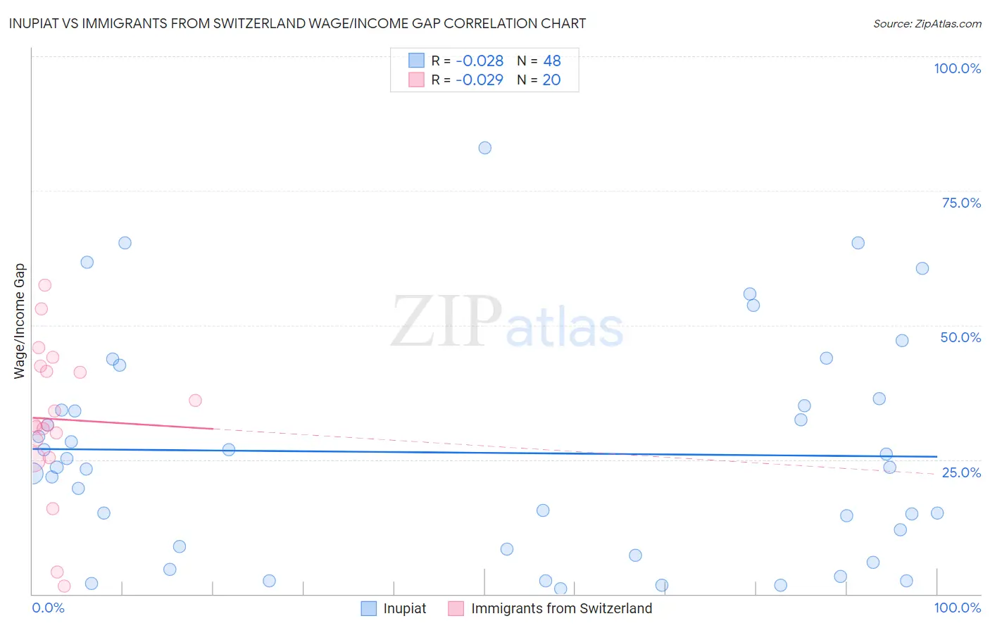 Inupiat vs Immigrants from Switzerland Wage/Income Gap