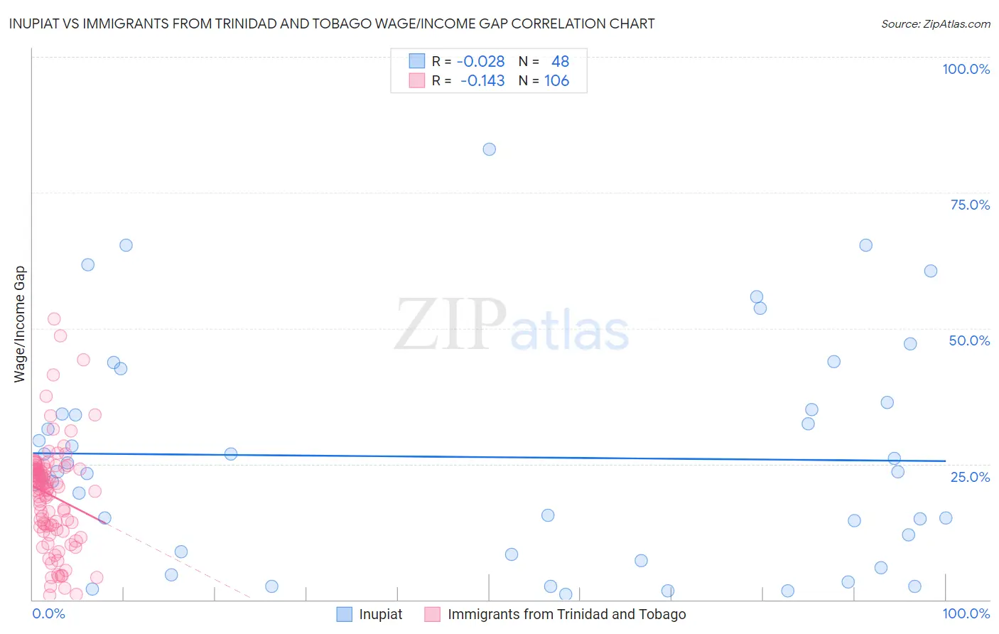 Inupiat vs Immigrants from Trinidad and Tobago Wage/Income Gap
