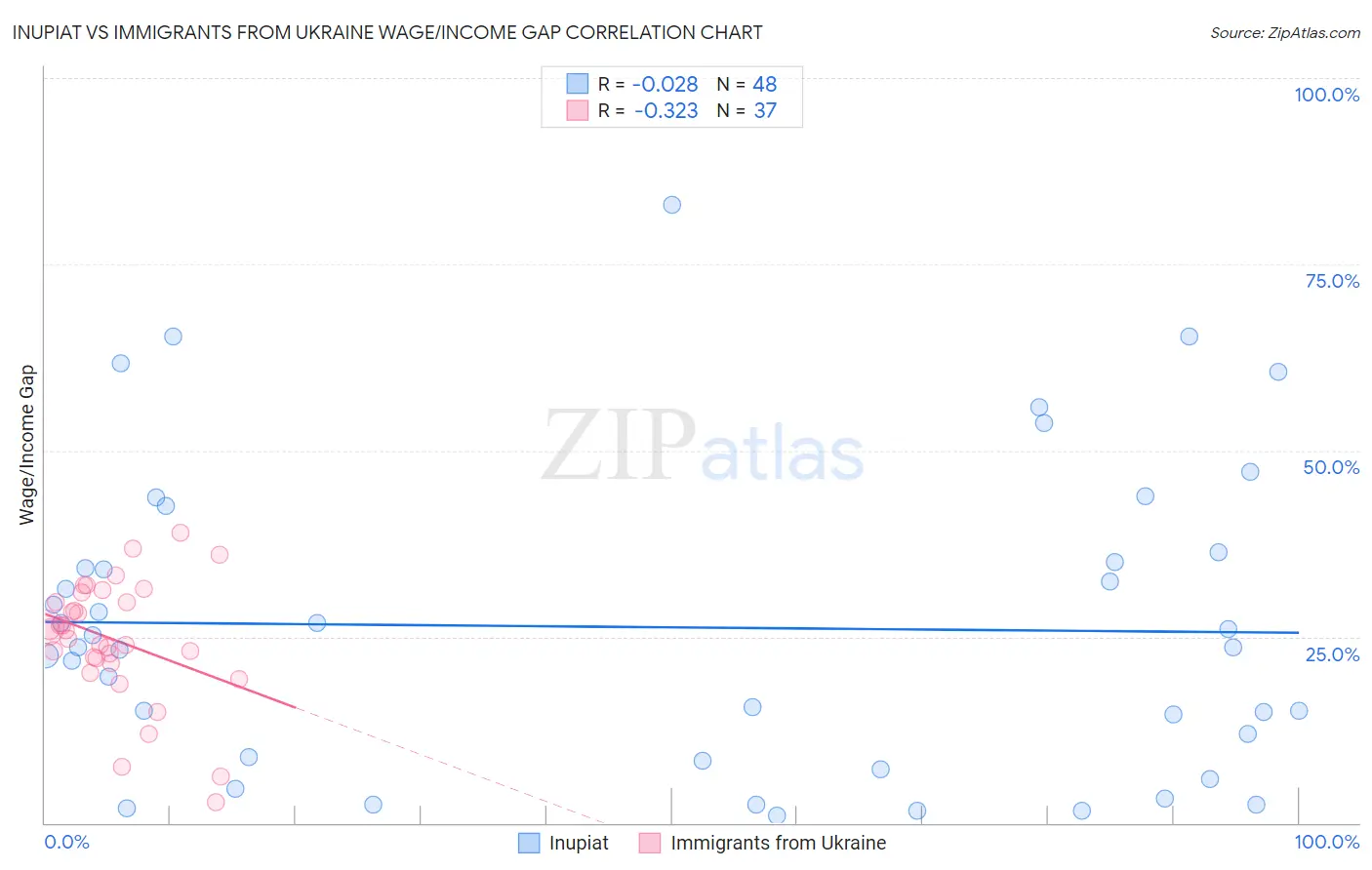 Inupiat vs Immigrants from Ukraine Wage/Income Gap