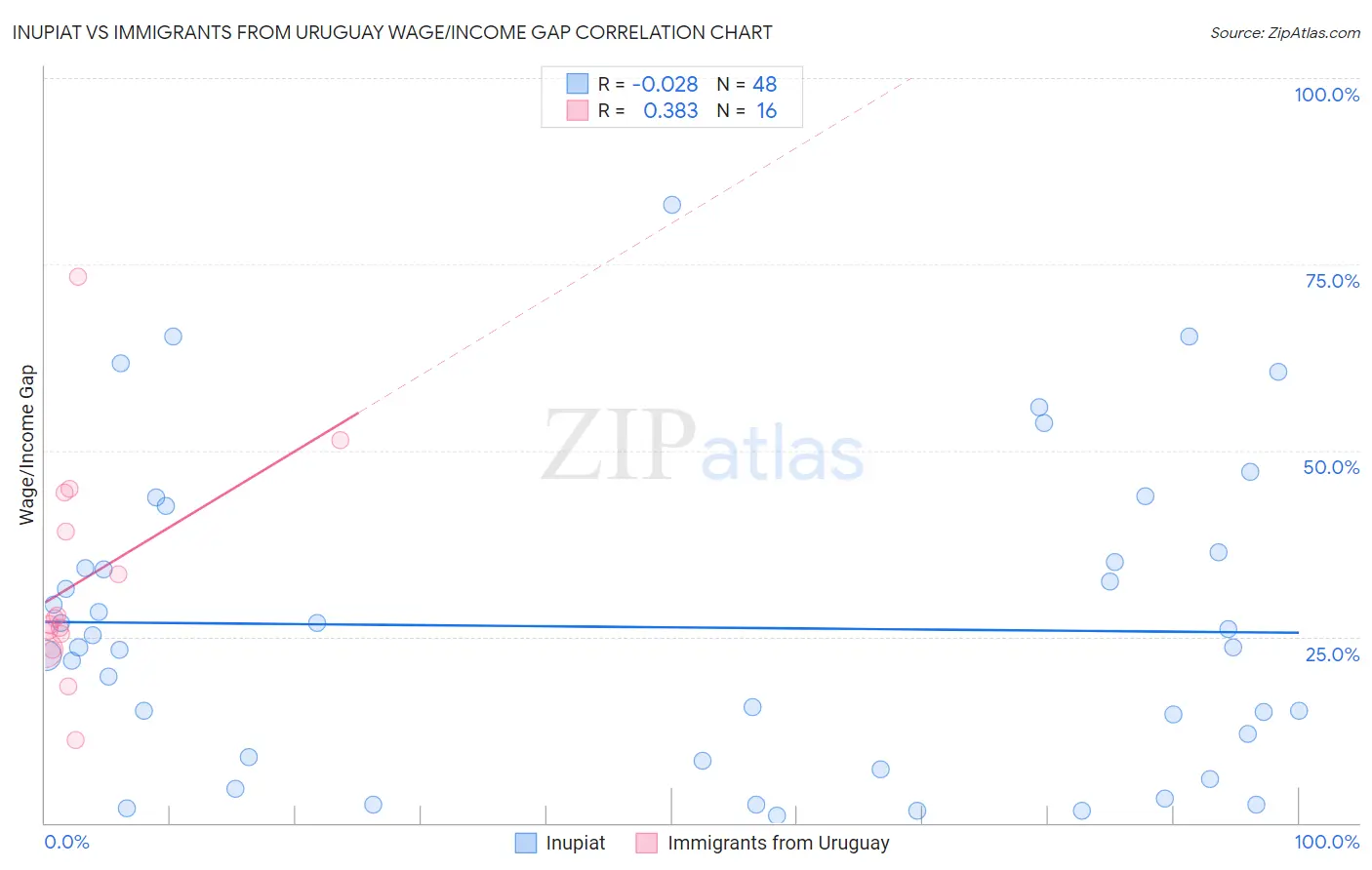 Inupiat vs Immigrants from Uruguay Wage/Income Gap