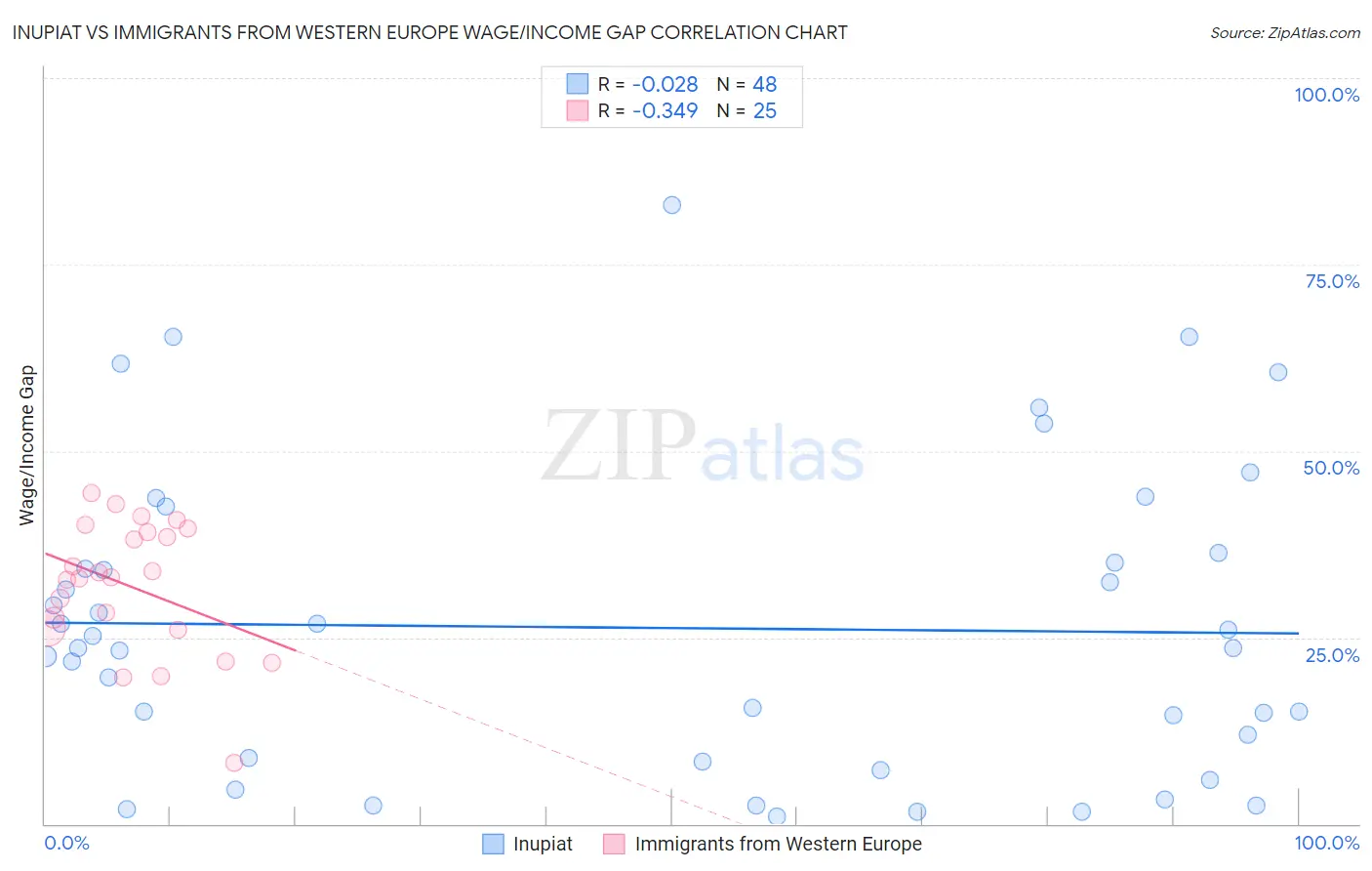 Inupiat vs Immigrants from Western Europe Wage/Income Gap