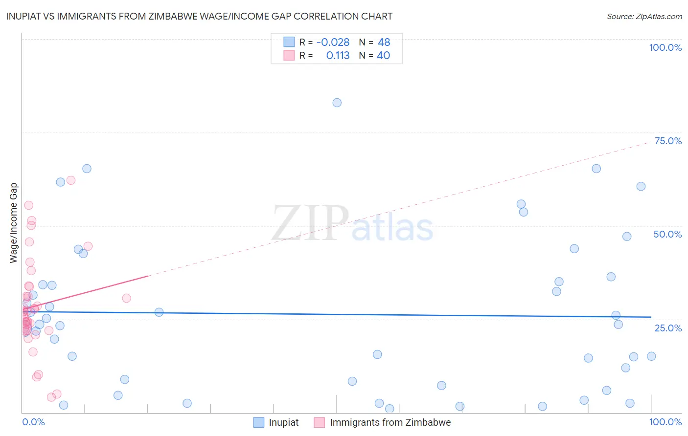 Inupiat vs Immigrants from Zimbabwe Wage/Income Gap