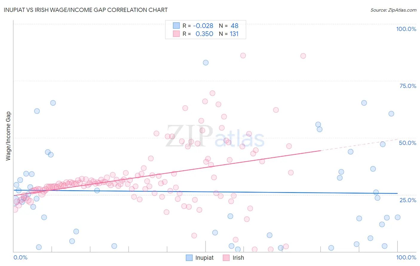 Inupiat vs Irish Wage/Income Gap