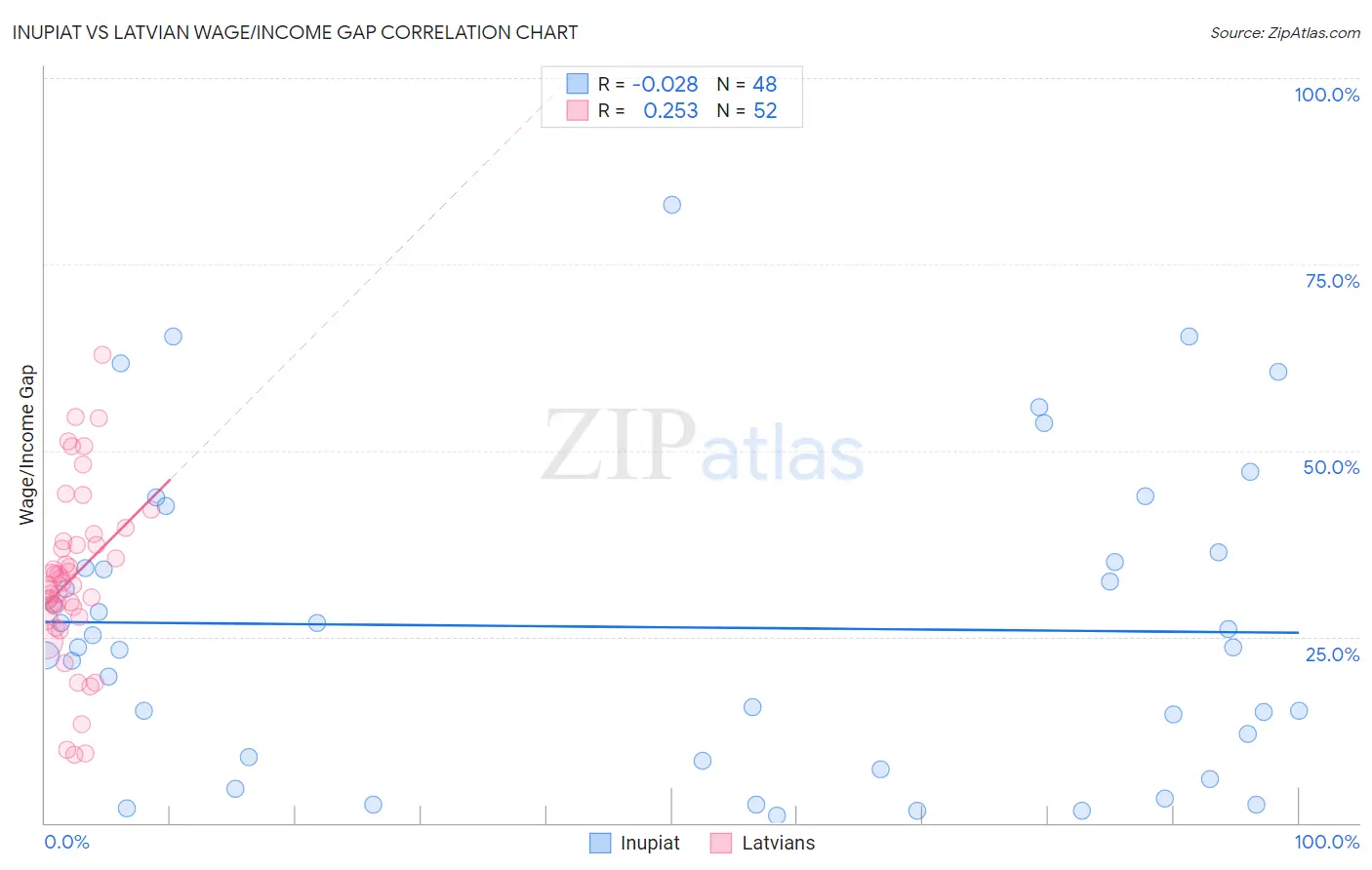 Inupiat vs Latvian Wage/Income Gap