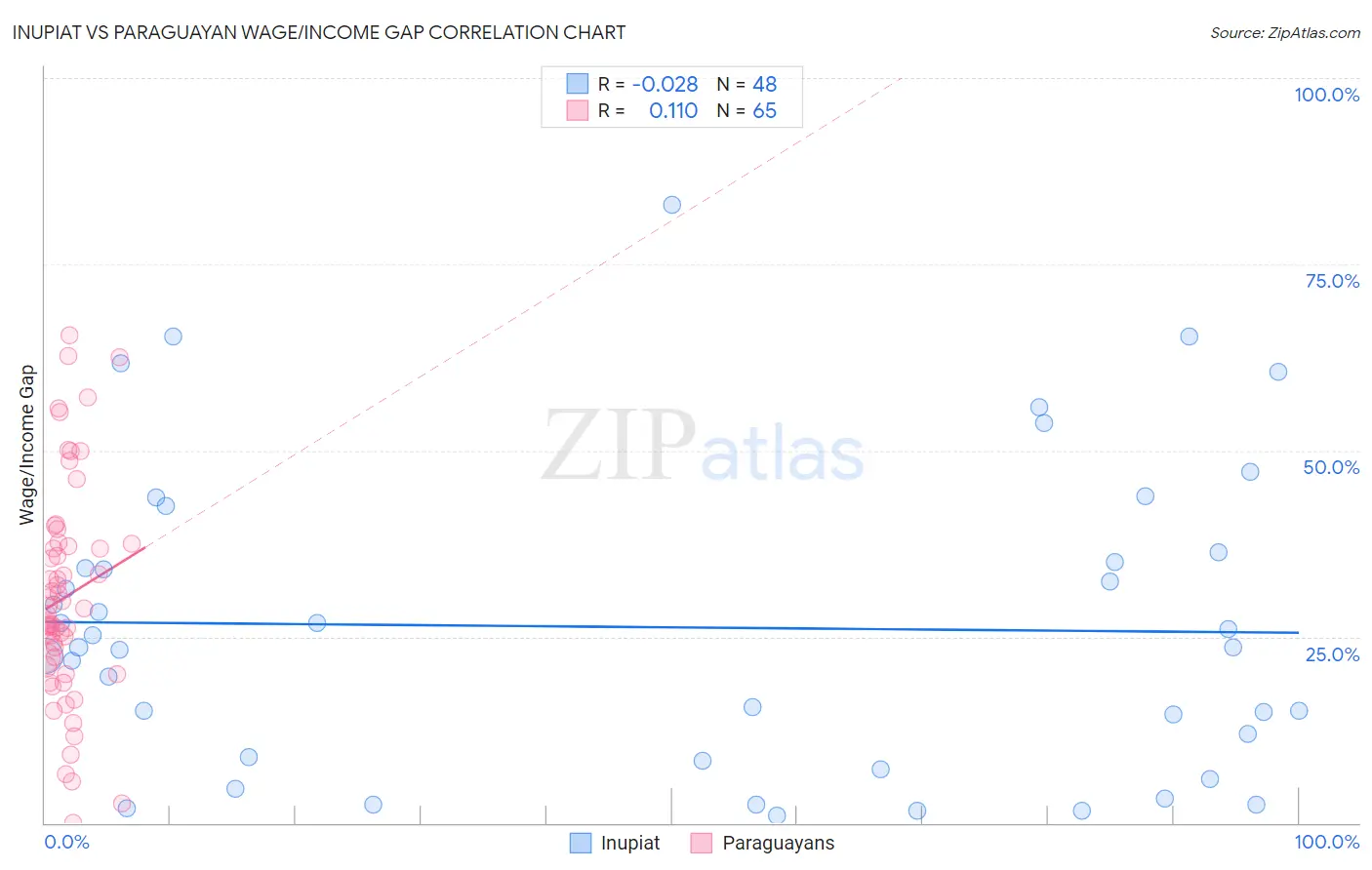 Inupiat vs Paraguayan Wage/Income Gap