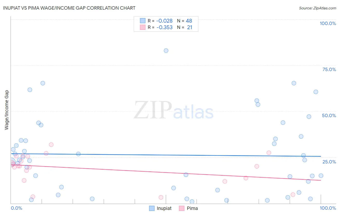 Inupiat vs Pima Wage/Income Gap