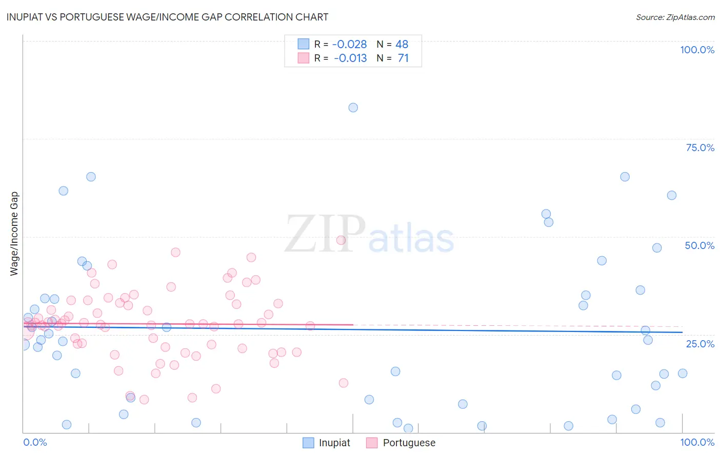 Inupiat vs Portuguese Wage/Income Gap