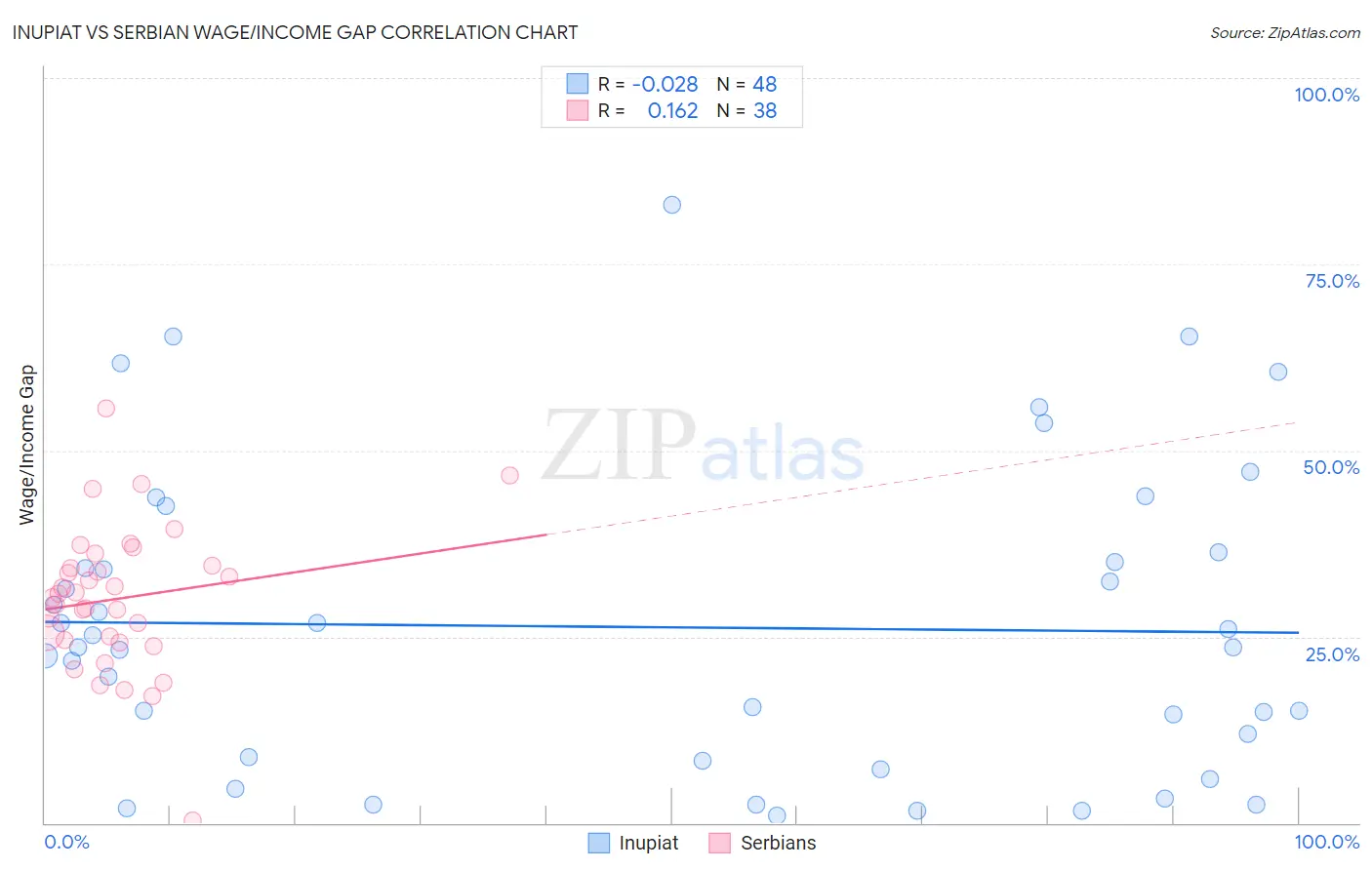 Inupiat vs Serbian Wage/Income Gap